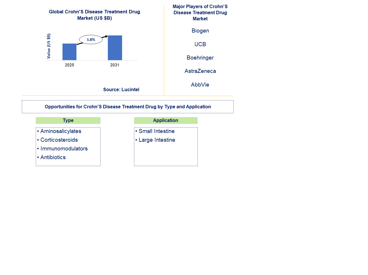 Crohn's Disease Treatment Drug Market Trends and Forecast Crohn's Disease Treatment Drug Market Trends and Forecast